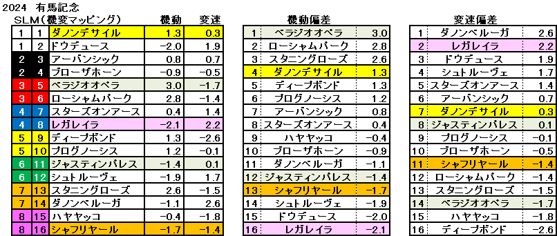 2024　有馬記念　機変マップ　一覧　結果